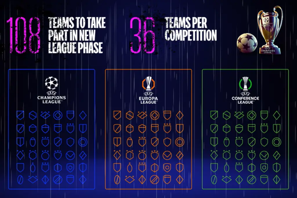 UEFA Champions League 2024-2027 New Format Explained Access for more teams
